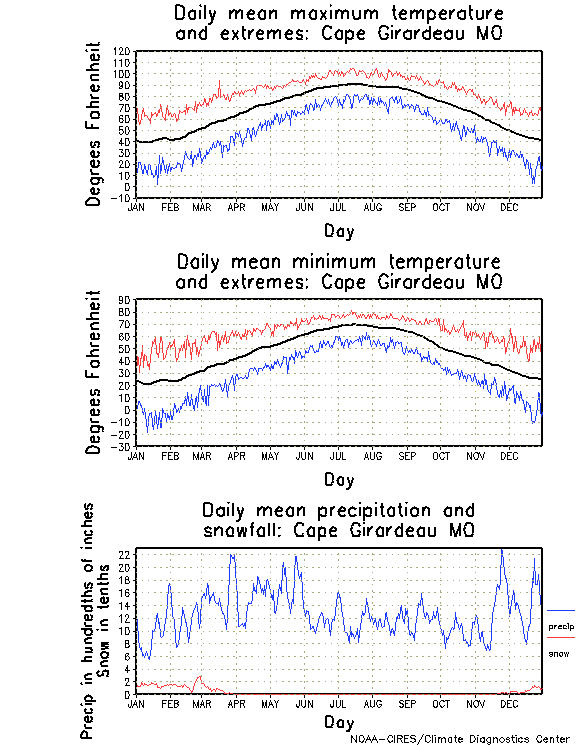 Cape Girardeau, Missouri Climate, Yearly Annual Temperature Average